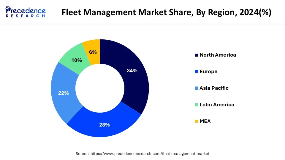 Fleet Management Market  Share, By Region, 2024 (%)