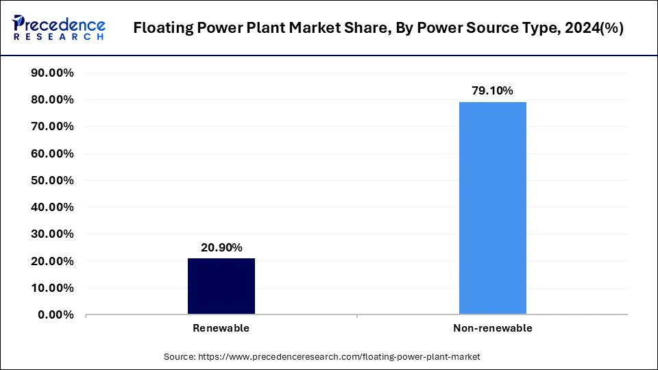 Floating Power Plant Market Share, By Power Source Type, 2024 (%)