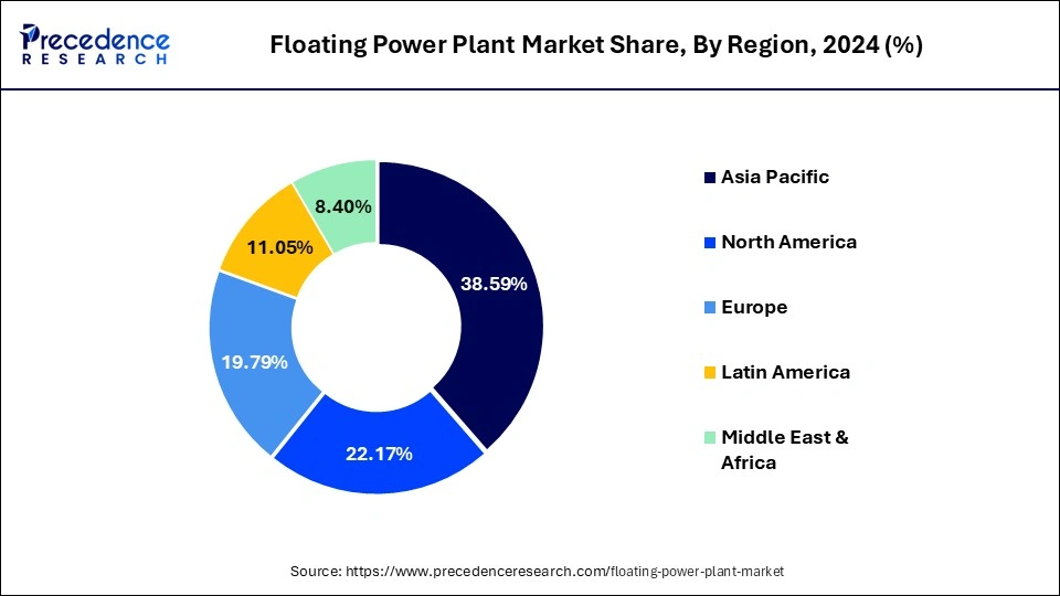 Floating Power Plant Market Share, By Region, 2024 (%)