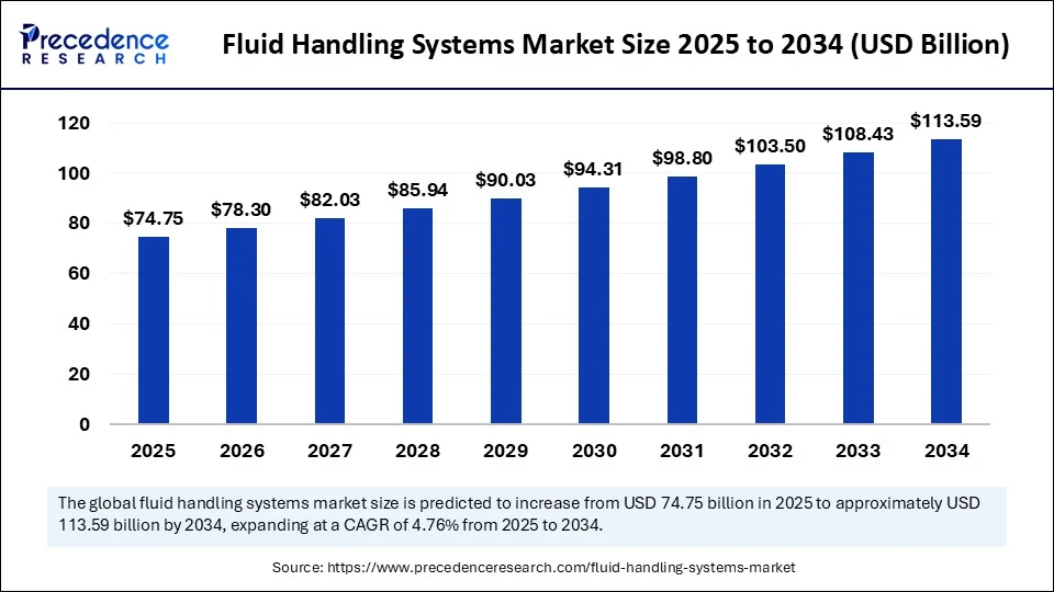 Fluid Handling Systems Market Size 2025 to 2034