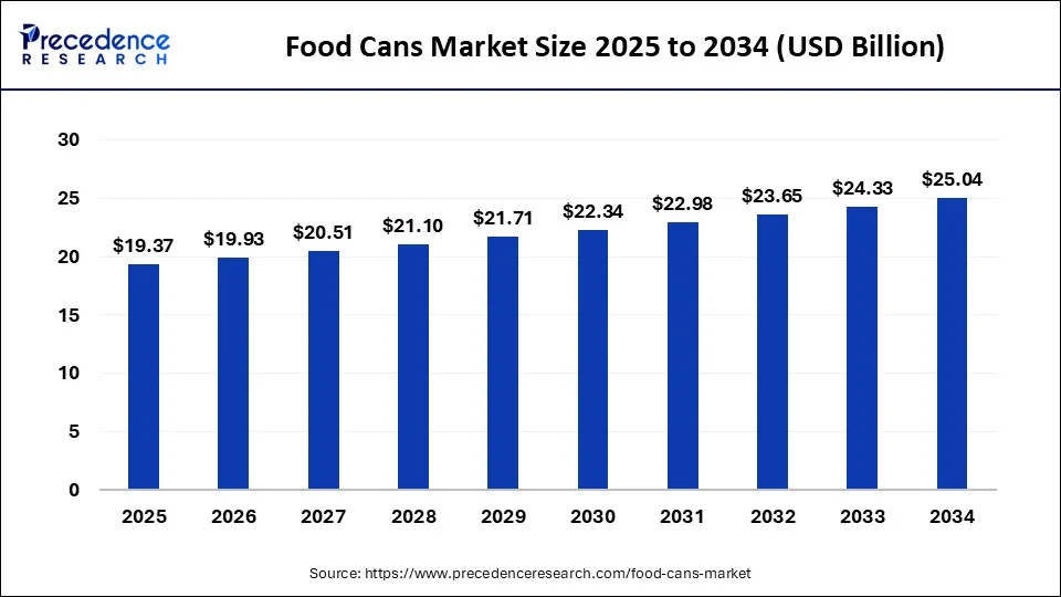 Food Cans Market Size 2025 to 2034
