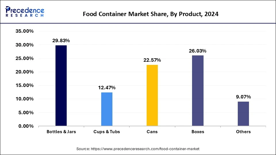 Food Container Market Share, By Product 2024 (%)