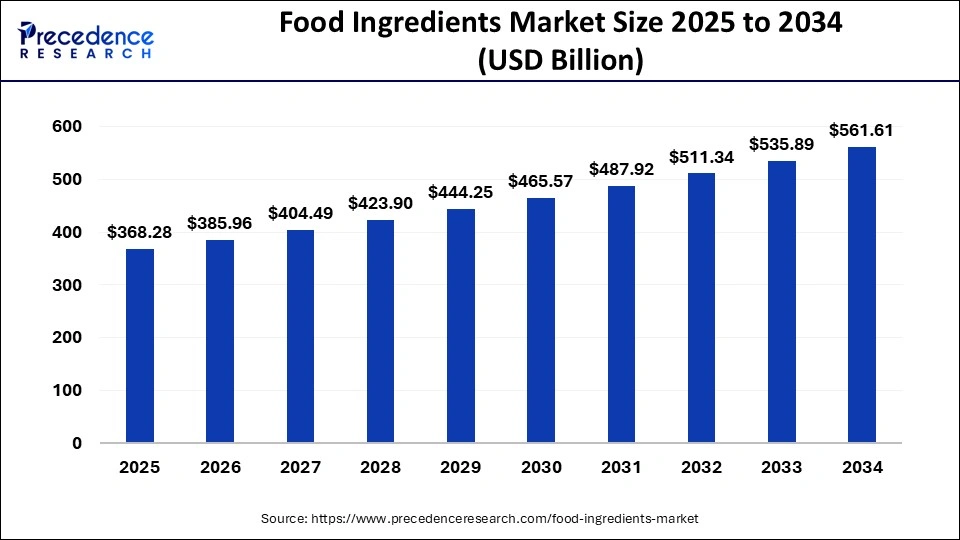 Food Ingredients Market Size 2025 to 2034