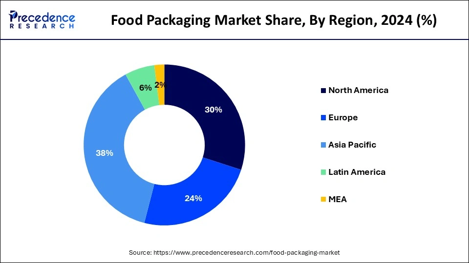 Food Packaging Market Share, By Region, 2024 (%)