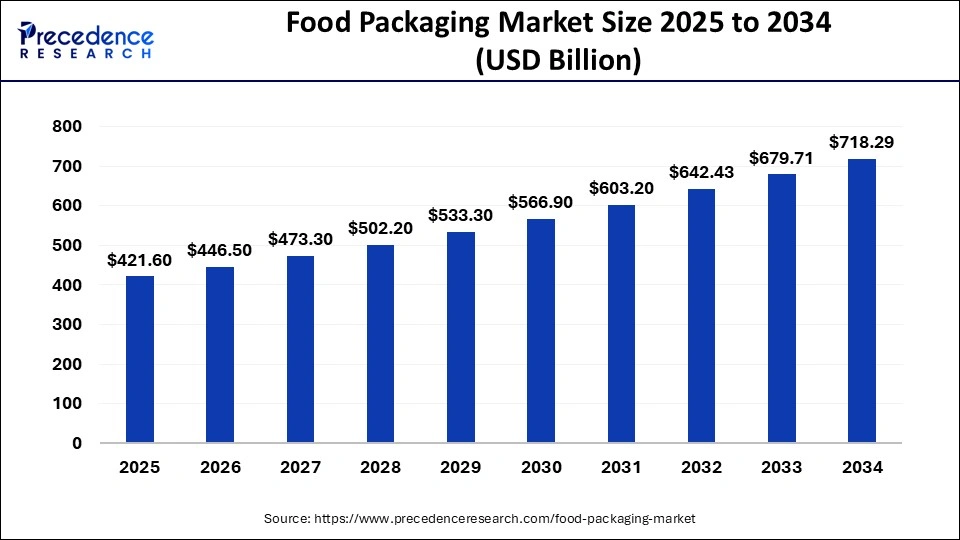 Food Packaging Market Size 2025 to 2034