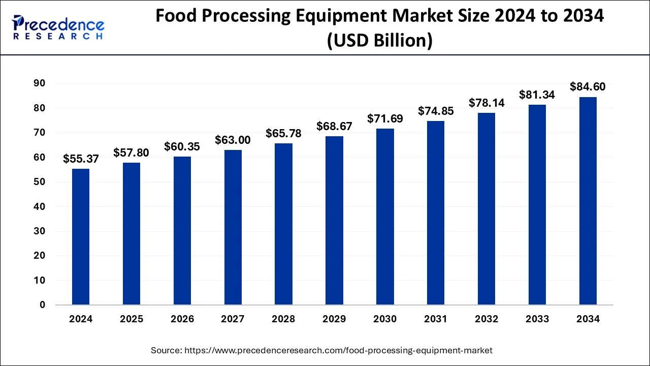 Food Processing Equipment Market Size 2025 to 2034
