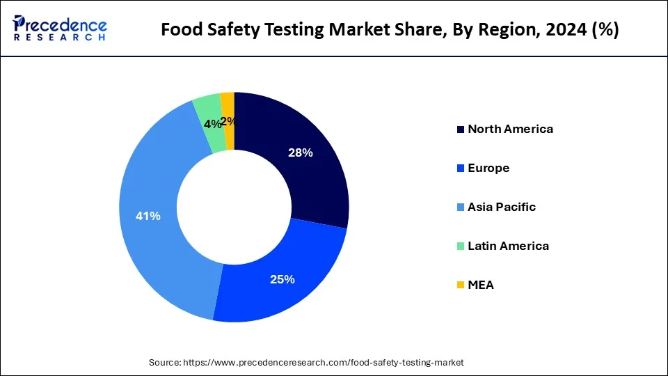 Food Safety Testing Market Share, By Region, 2024 (%)
