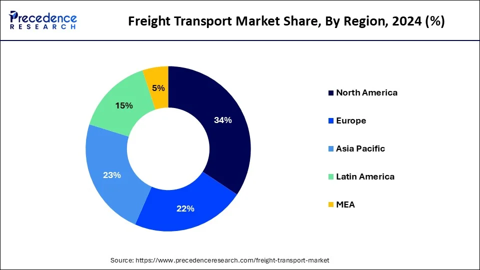 Freight Transport Market Share, By Region, 2024 (%)