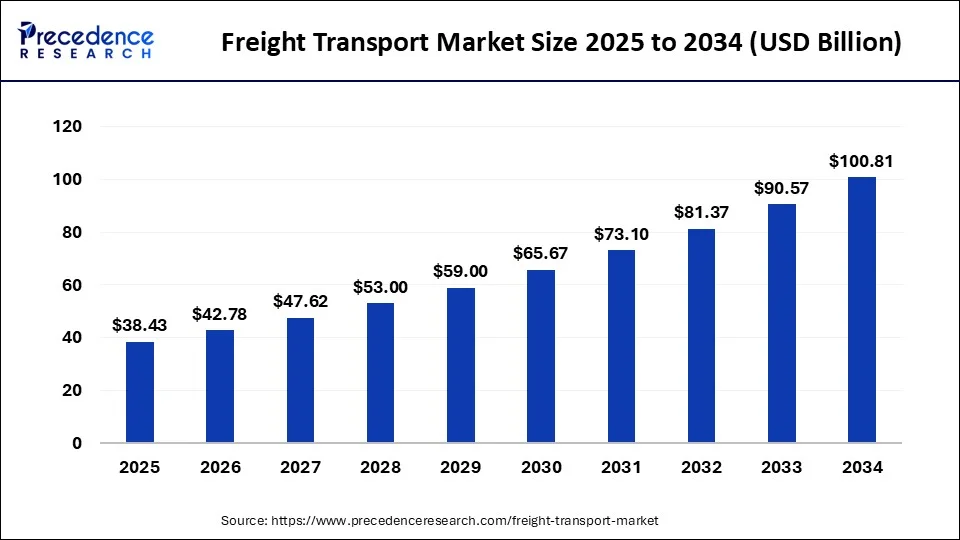 Freight Transport Market Size 2025 to 2034