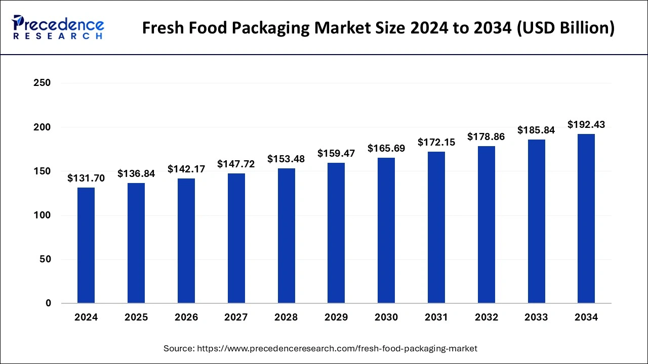 Fresh Food Packaging Market Size 2025 to 2034