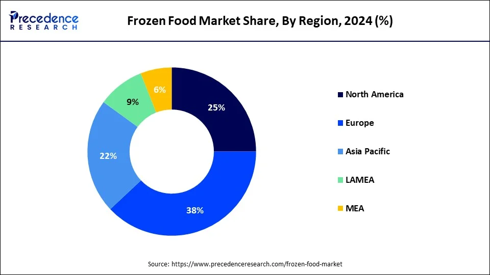 Donut chart frozen food market size market size surgery market share by region in 2024: North America leads with (25%), followed by Asia Pacific (22%), Europe (38%), Latin America (9%), and MEA (6%), based on Precedence Research