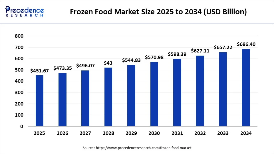 Global frozen food market size market size market size forecast bar chart (2025–2034) showing growth from USD 451.67 Bn to USD 686.40 Bn at 4.76% CAGR – Precedence Research