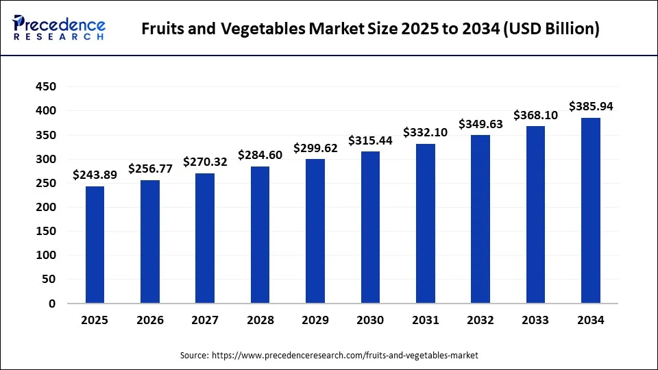 Global fruits and vegetables market size forecast bar chart (2025�2034) showing growth from USD 243.89 Bn to USD 385.94 Bn at 5.24% CAGR � Precedence Research