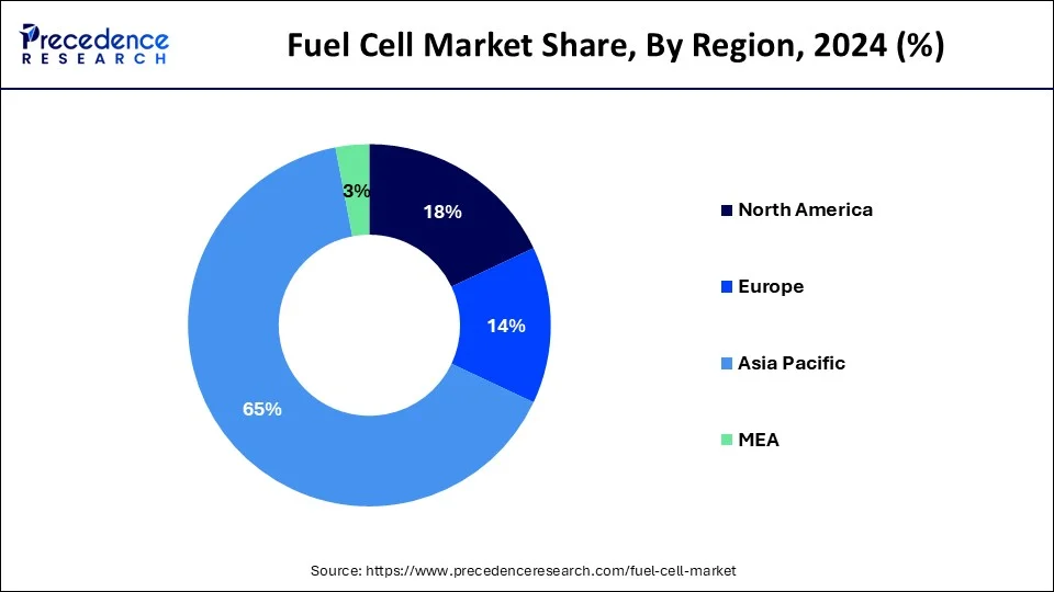 Fuel Cell Market Share, By Region, 2024 (%)