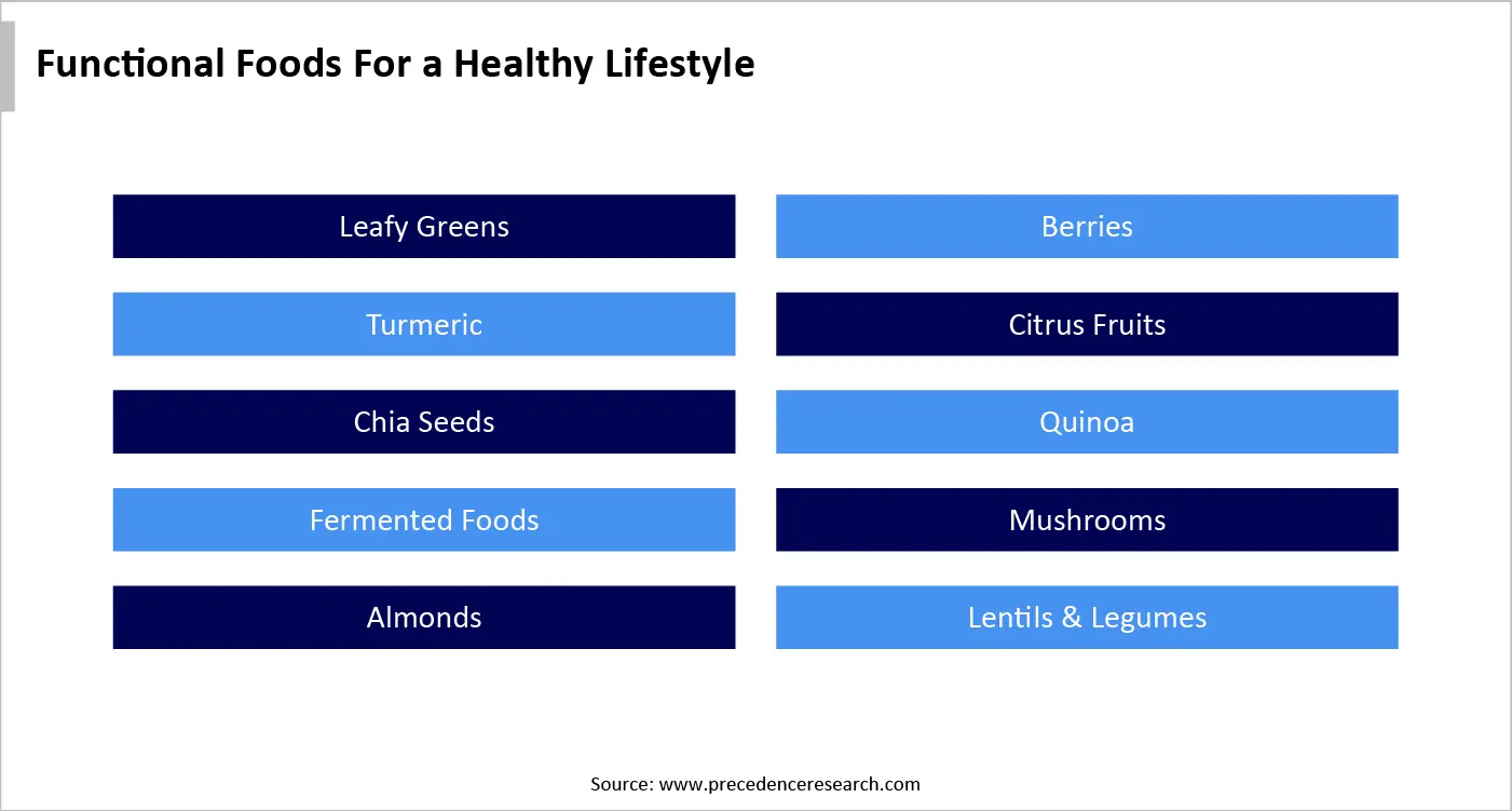 Functional Foods For a Healthy Lifestyle Functional Foods For a Healthy Lifestyle