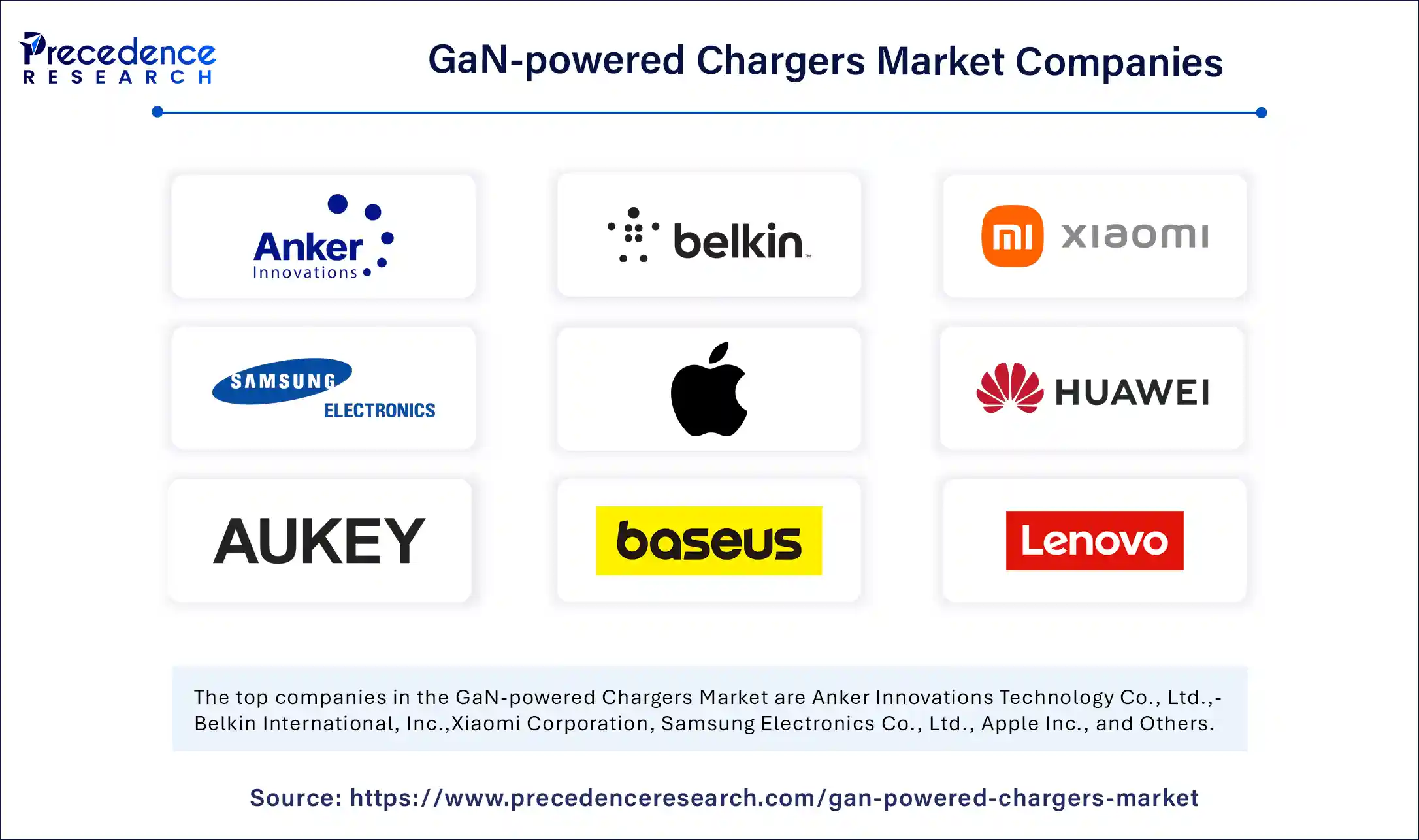 GaN-powered Chargers Market Companies