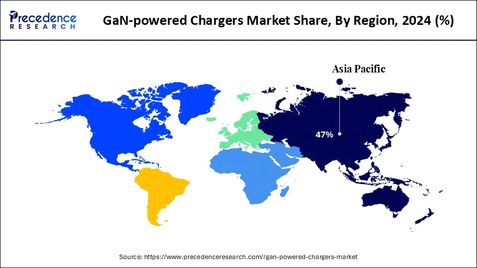 GaN-powered Chargers Market Share, By Region, 2024 (%)