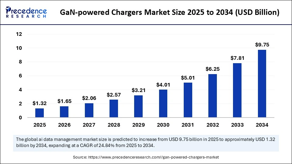 GaN-powered Chargers Market Size 2025 to 2034