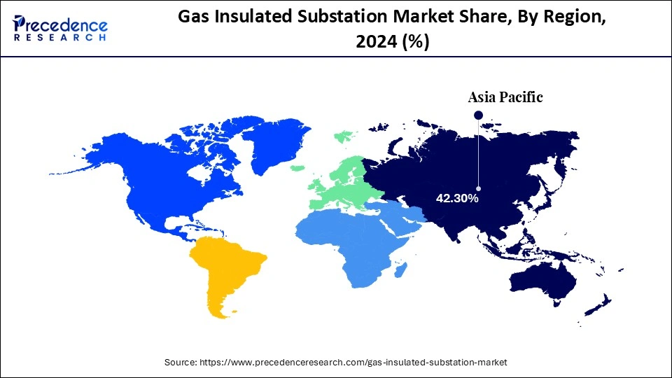 Gas Insulated Substation Market Share, By Region, 2024 (%)