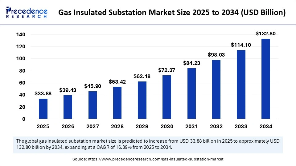 Gas Insulated Substation Market Size 2025 to 2034