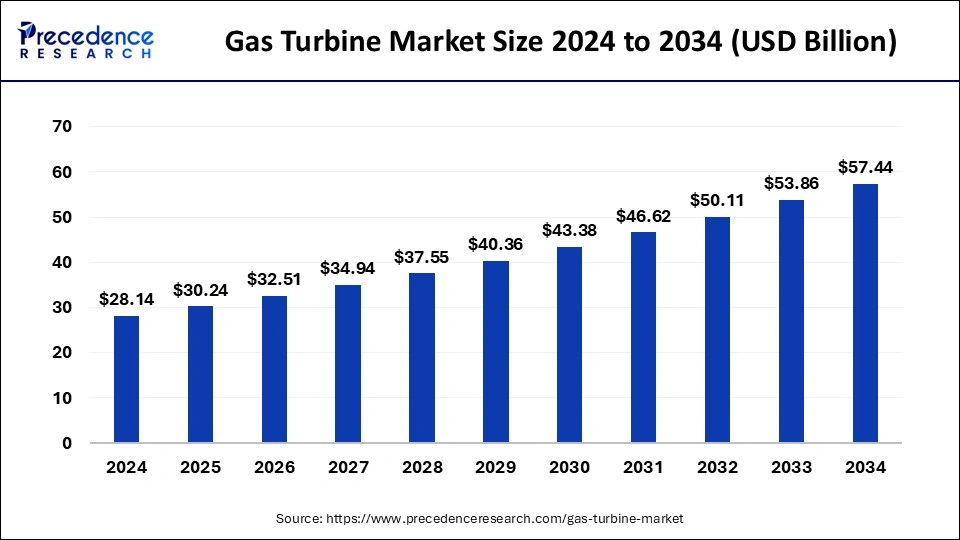 Gas Turbine Market Size 2025 to 2034