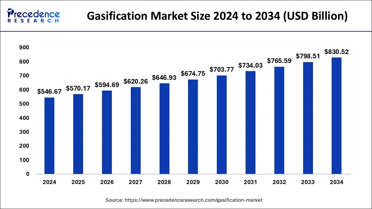 Gasification Market Size 2025 to 2034