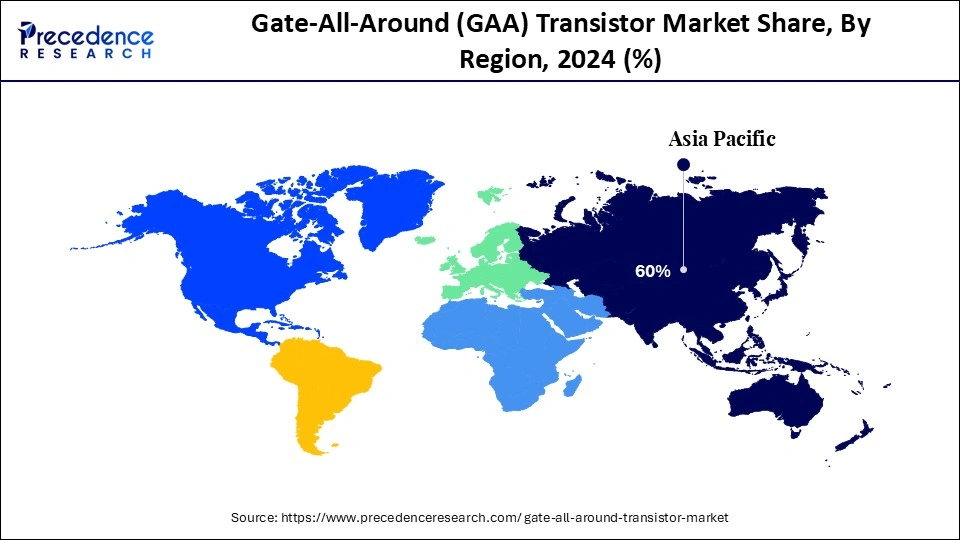 Gate-All-Around (GAA) Transistor Market Share, By Region, 2024 (%)