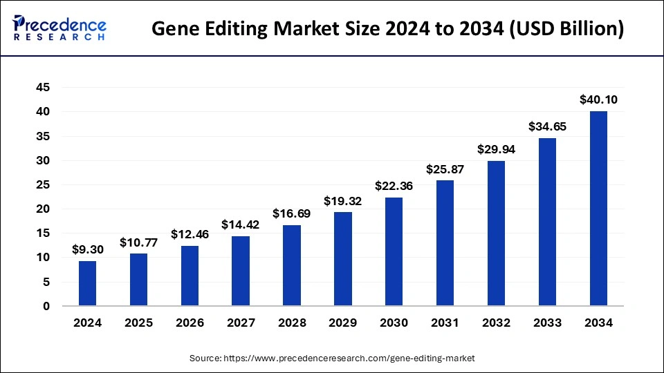 Gene Editing Market Size 2025 To 2034