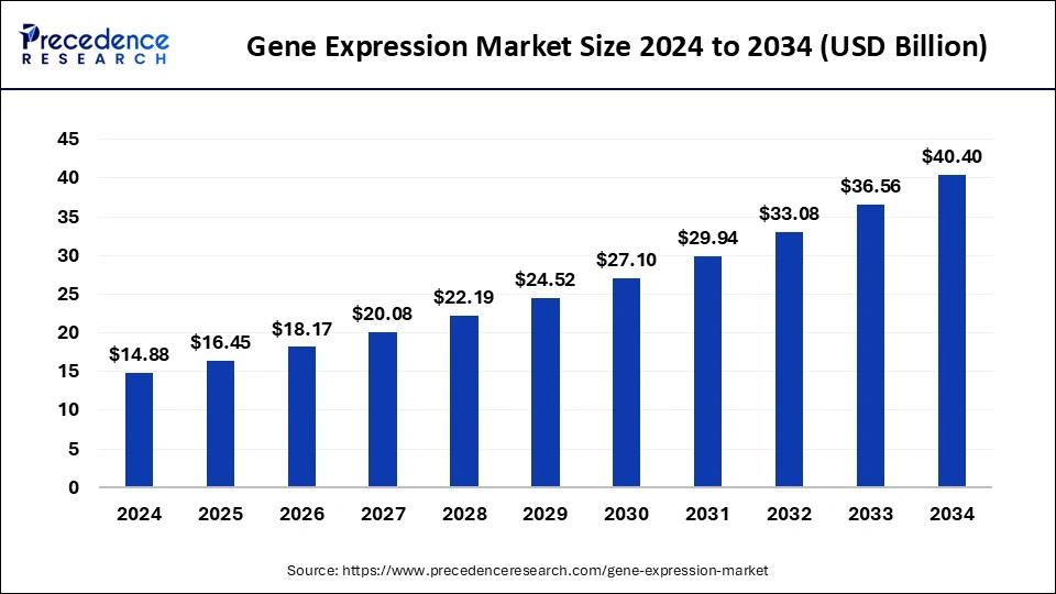 Gene Expression Market Size 2025 to 2034