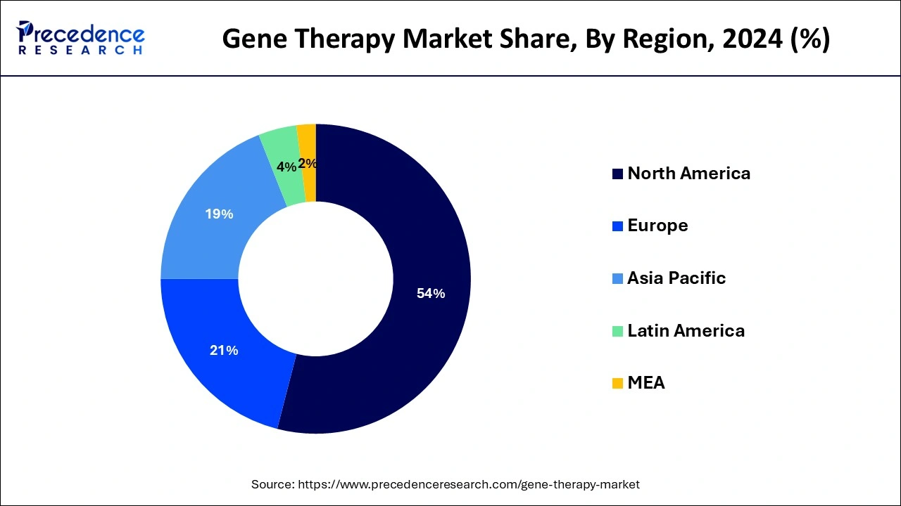 Gene Therapy Market  Share, By Region, 2024 (%)