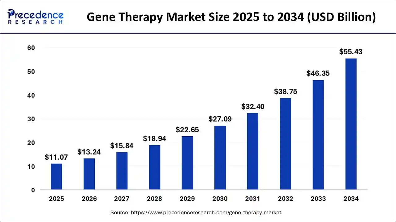 Gene Therapy Market Size 2025 to 2034
