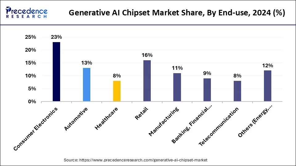 Generative AI Chipset Market Share, By End-use, 2023 (%)