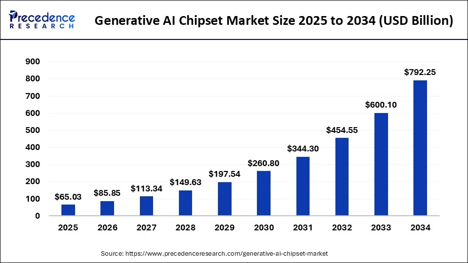 Generative AI Chipset Market Size 2025 to 2034