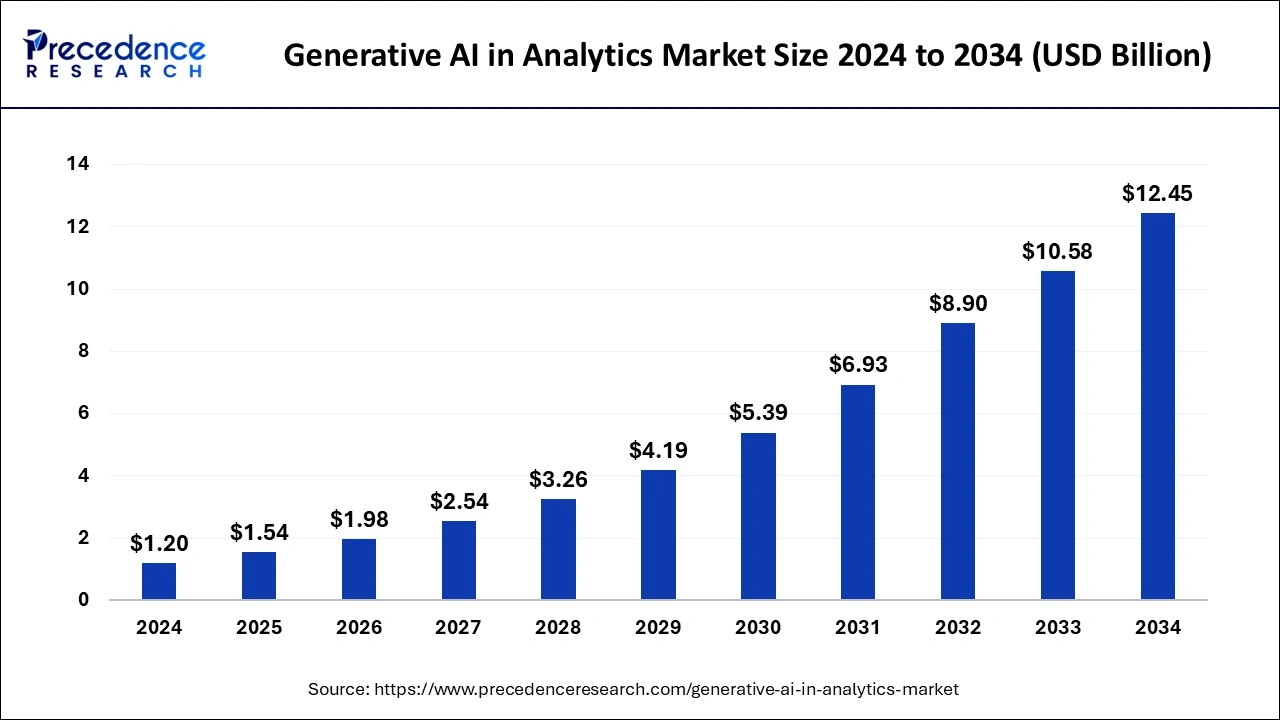 Generative AI in Analytics Market Size 2025 to 2034 