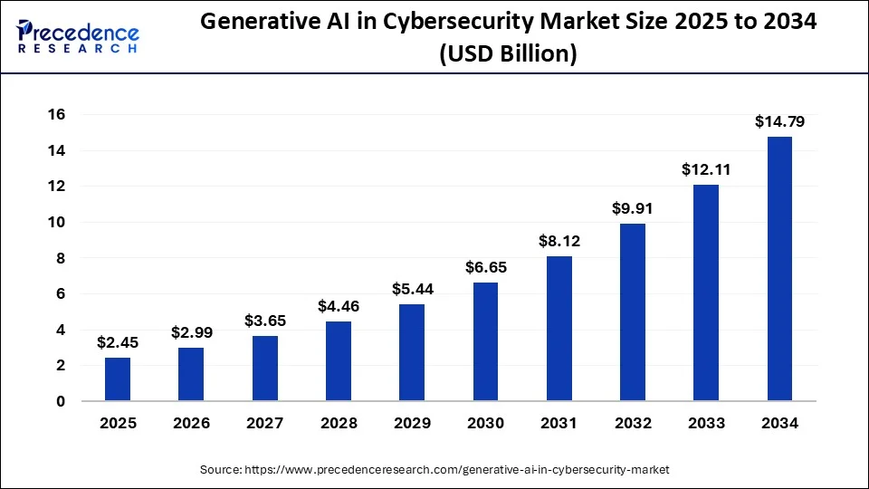 Generative AI in Cybersecurity Market Size 2025 to 2034