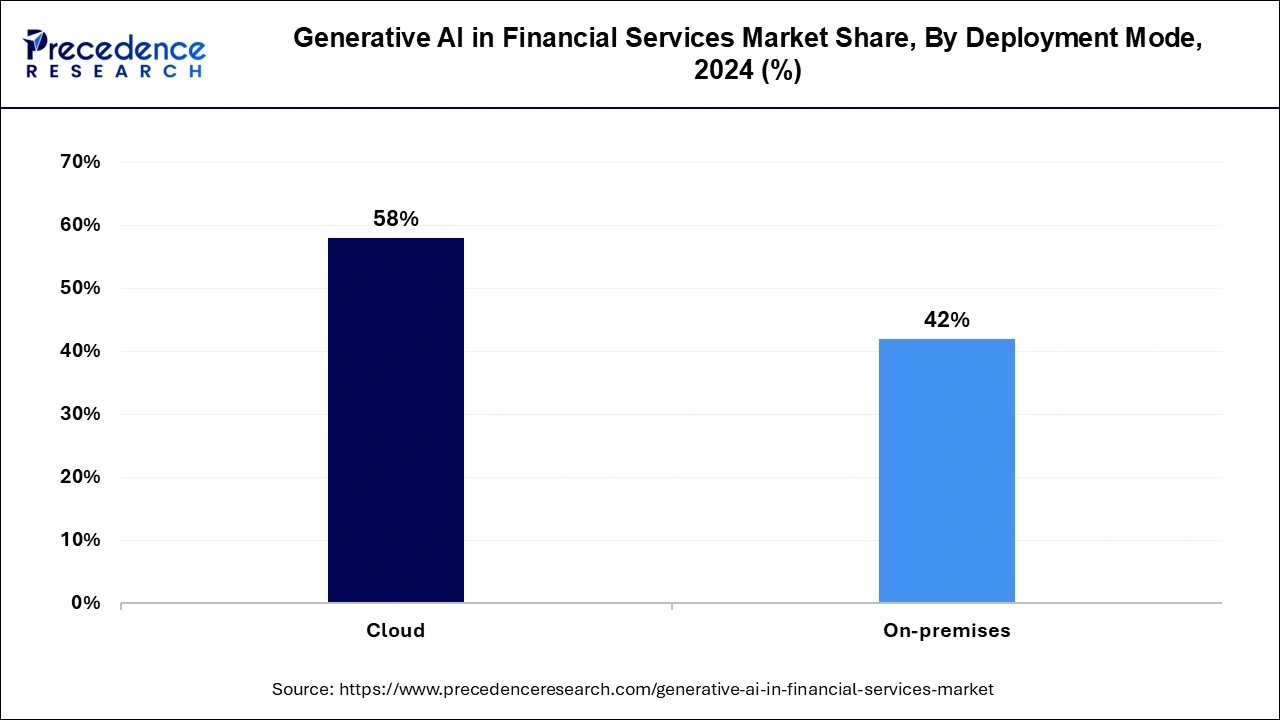 Generative AI in Financial Services Market Share, By Deployment Mode, 2024 (%)
