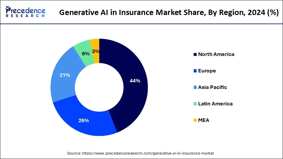 Generative AI in Insurance Market Share, By Region, 2024 (%)