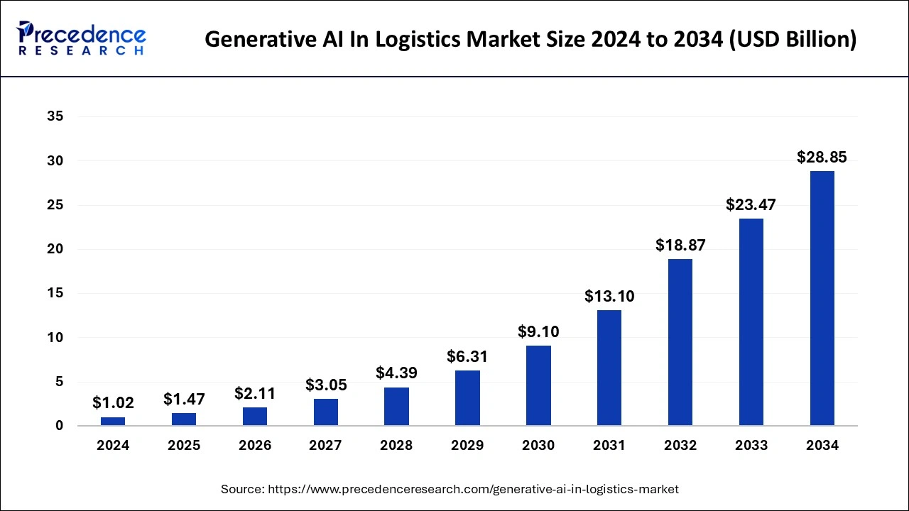 Generative AI in Logistics Market Size 2025 to 2034