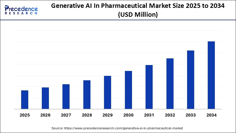 Generative AI in Pharmaceutical Market Size 2025 To 2034