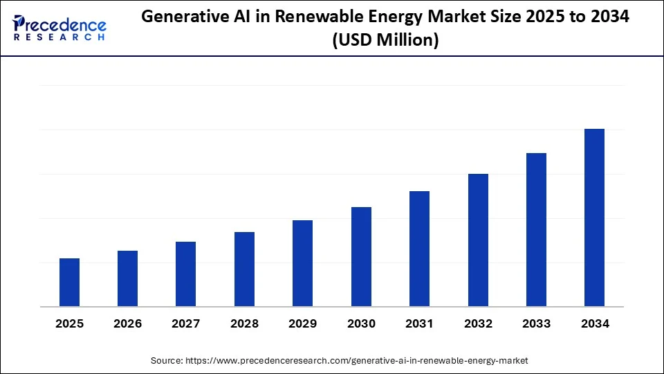 Generative AI in Renewable Energy Market Size 2025 to 2034 