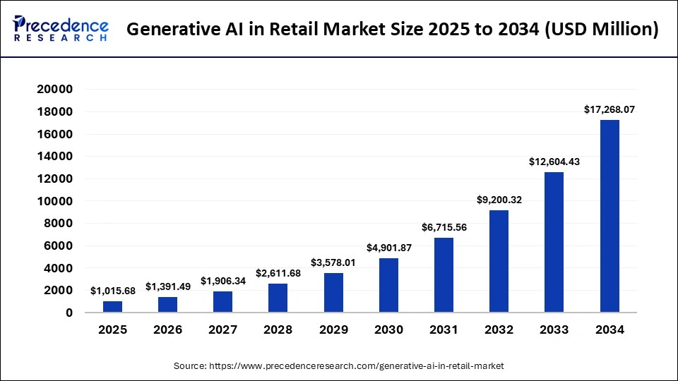 Generative AI in Retail Market Size 2025 to 2034