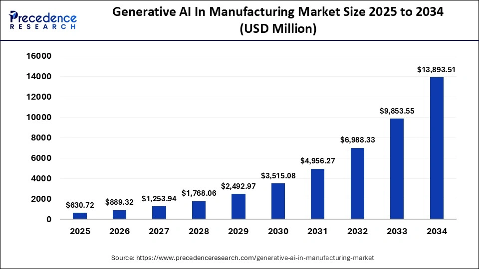 Generative AI in Manufacturing Market Size 2025 to 2034