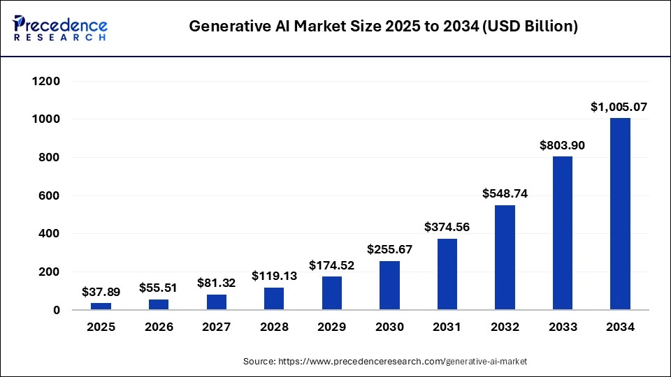 Generative AI Market Size 2025 to 2034