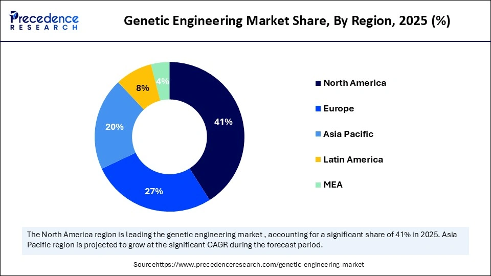 Genetic Engineering Market Share, By Region, 2025 (%)
