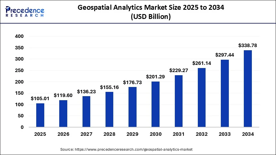 Geospatial Analytics Market Size 2024 To 2034