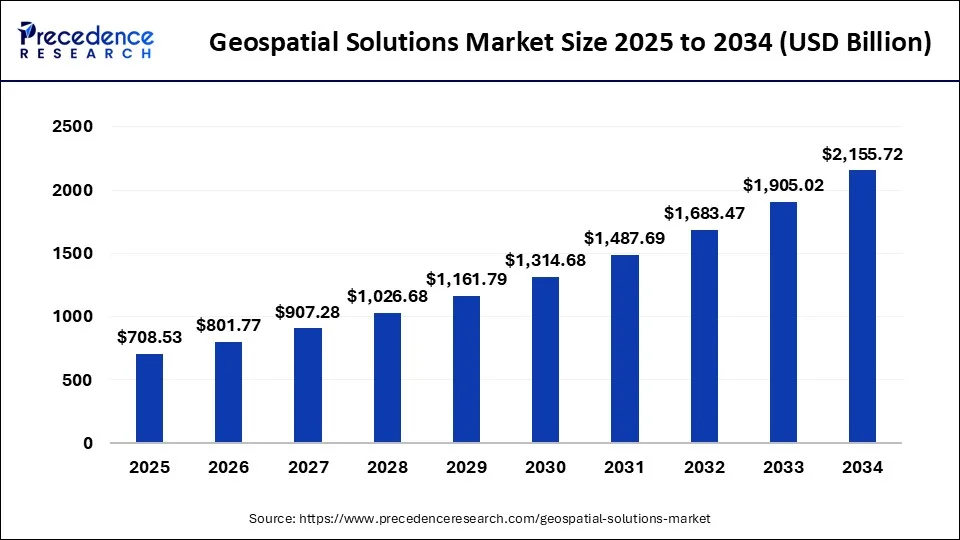 Geospatial Solutions Market Size 2025 to 2034