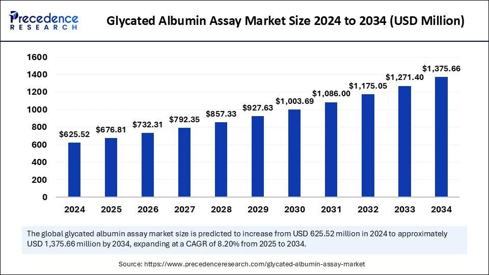 Glycated Albumin Assay Market Size 2025 to 2034