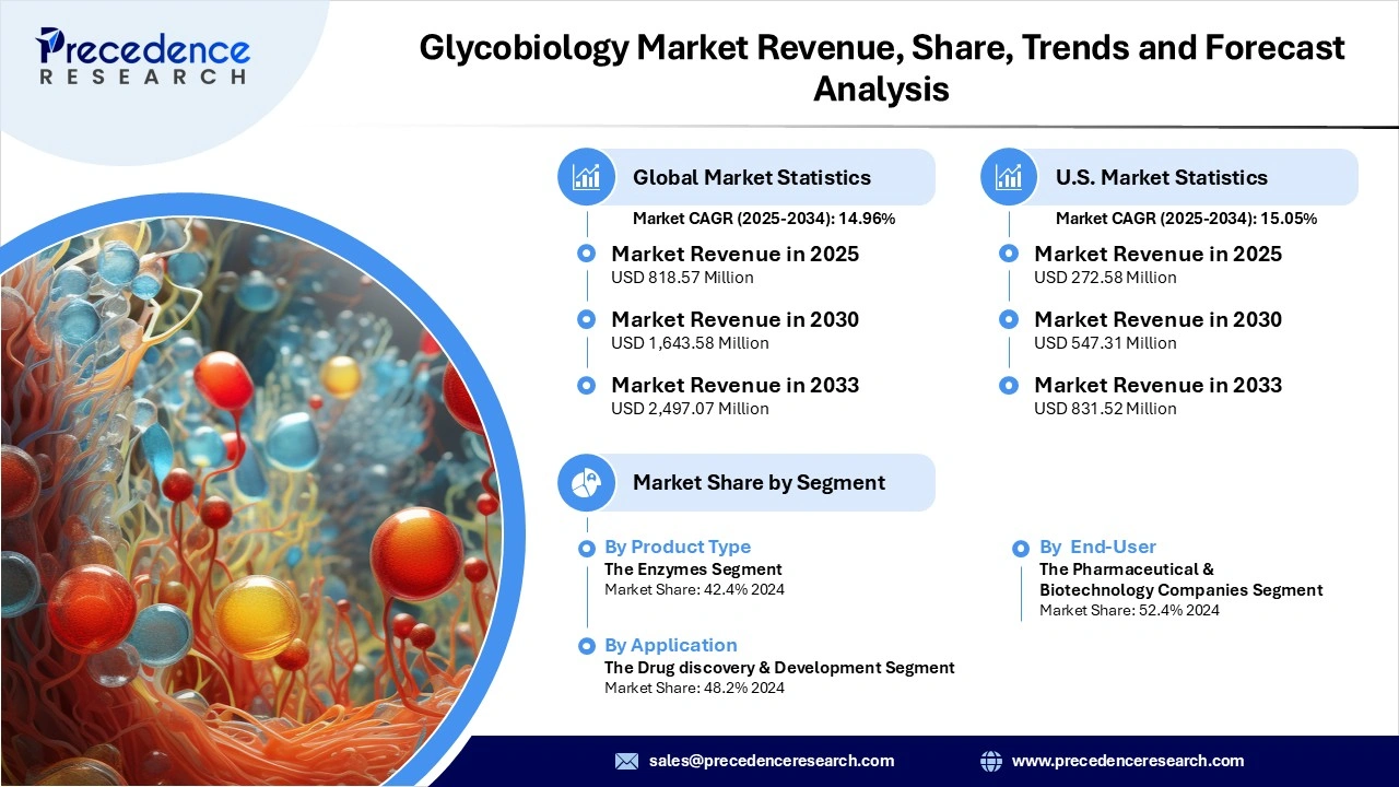 Glycobiology Market Revenue Statistics Glycobiology Market Revenue Statistics