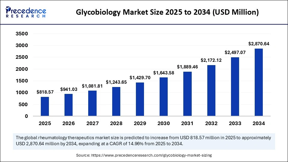 Glycobiology Market Size 2025 to 2034