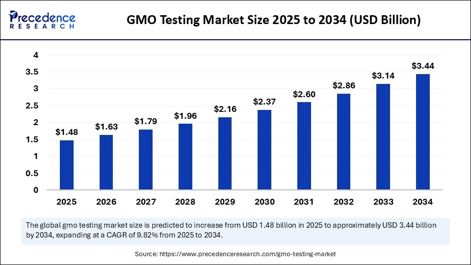 GMO Testing Market Size 2025 to 2034